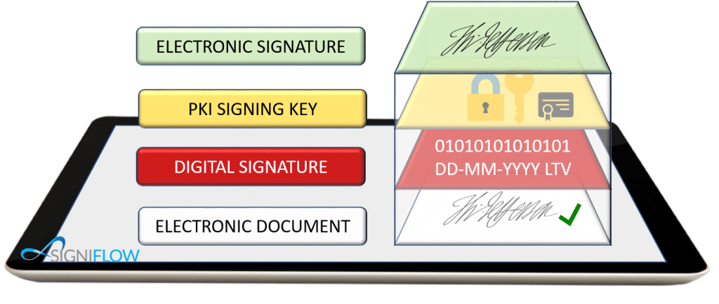 What is the difference between Electronic and Digital Signatures